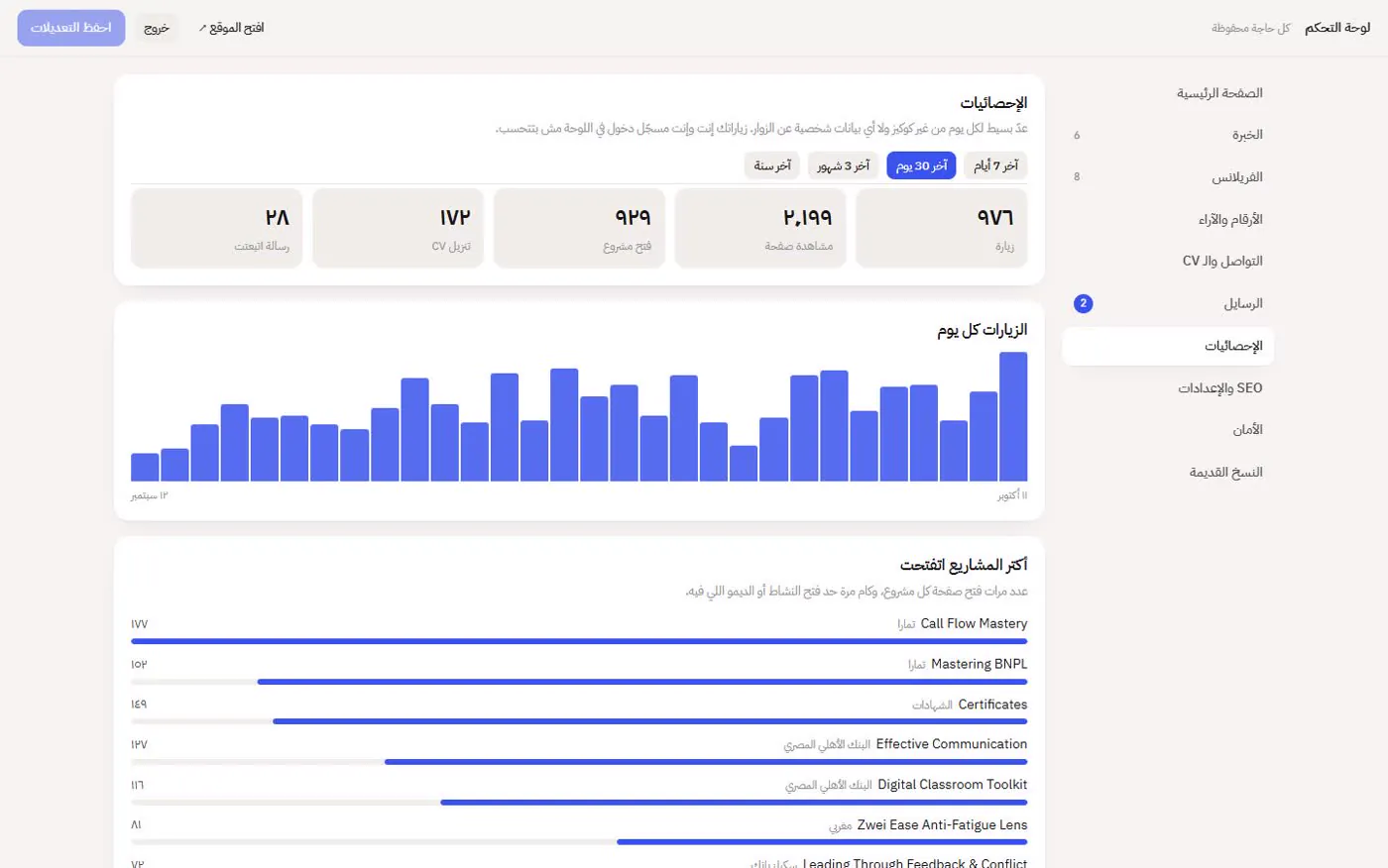 الإحصائيات: زيارات يومية، أكتر المشاريع اتفتحت، الزوار جايين منين، الدول، اللغة، وأكتر الأفعال: تحميل CV، تواصل، واتساب.